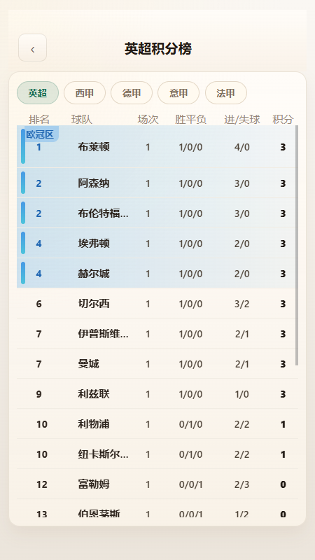 积分榜页面，展示各联赛球队积分与排名